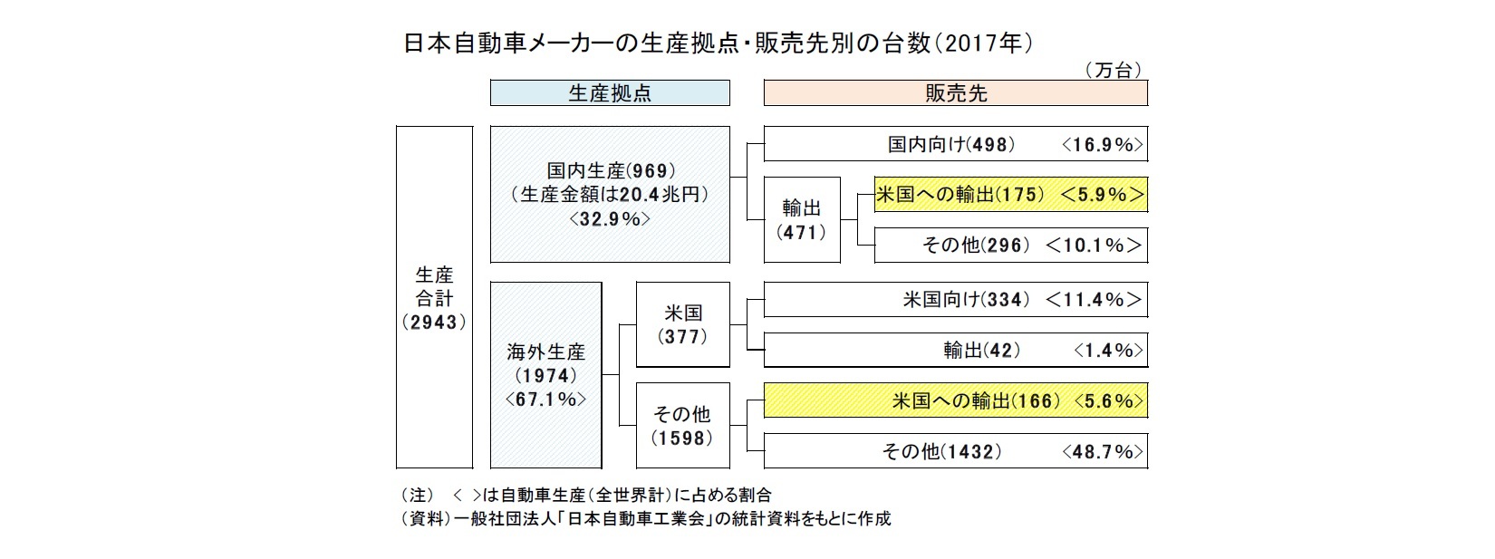 日本自動車メーカーの生産拠点・販売先別の台数（2017年）