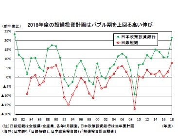 2018年度の設備投資計画はバブル期を上回る高い伸び