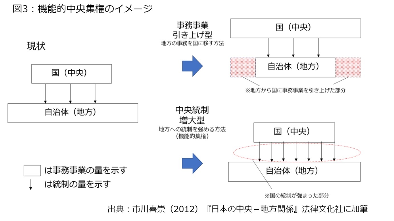 図3：機能的中央集権のイメージ