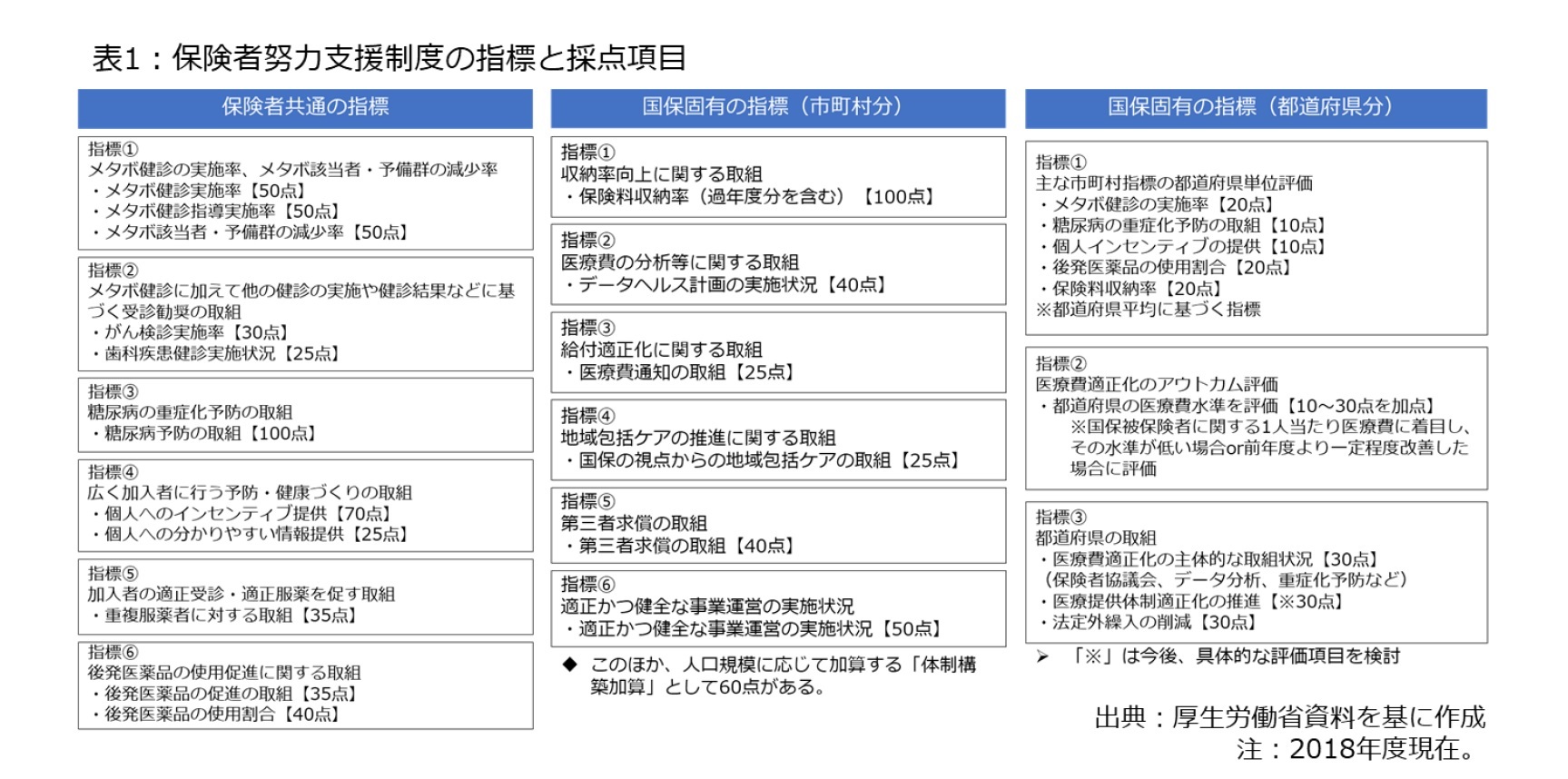 表1：保険者努力支援制度の指標と採点項目