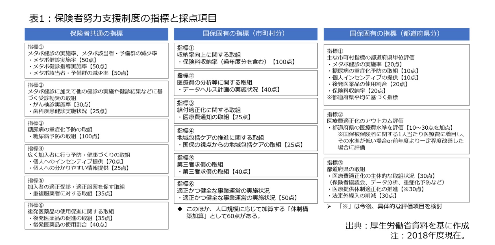 表1:保険者努力支援制度の指標と採点項目