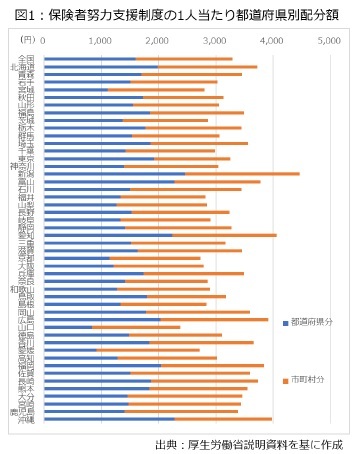 図1：保険者努力支援制度の1人当たり都道府県別配分額