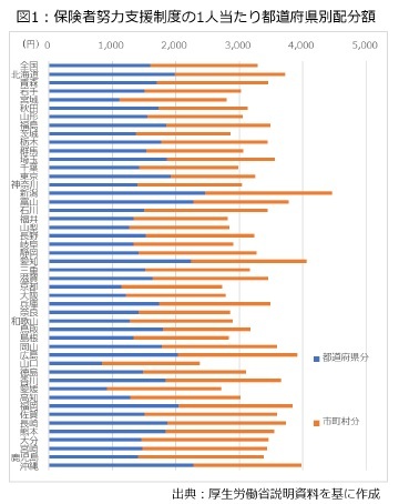 図1:保険者努力支援制度の1人当たり都道府県別配分額