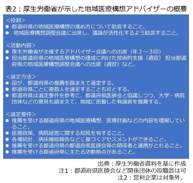 表2：厚生労働省が示した地域医療構想アドバーザーの概要