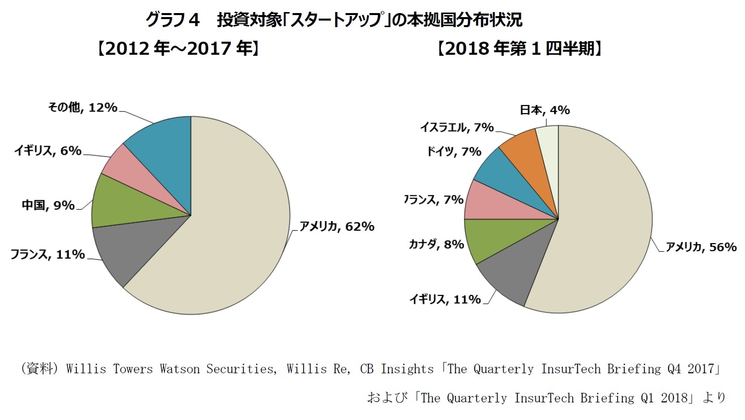 グラフ4  投資対象「スタートアップ」の本拠国分布状況