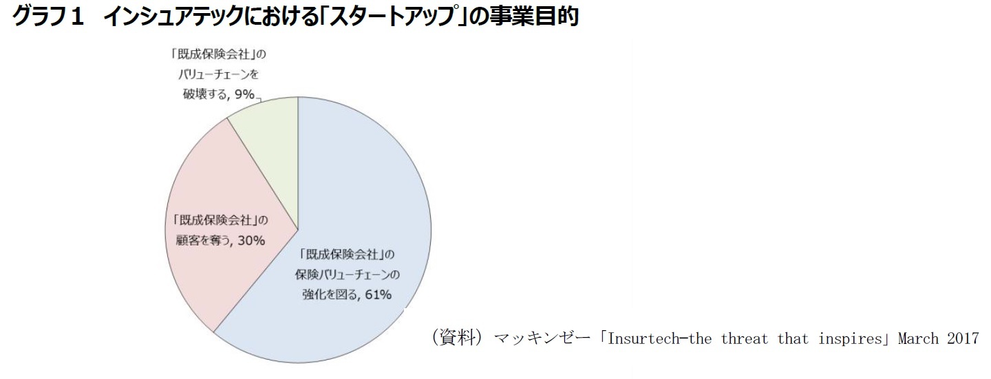 グラフ１　インシュアテックにおける「スタートアップ」の事業目的