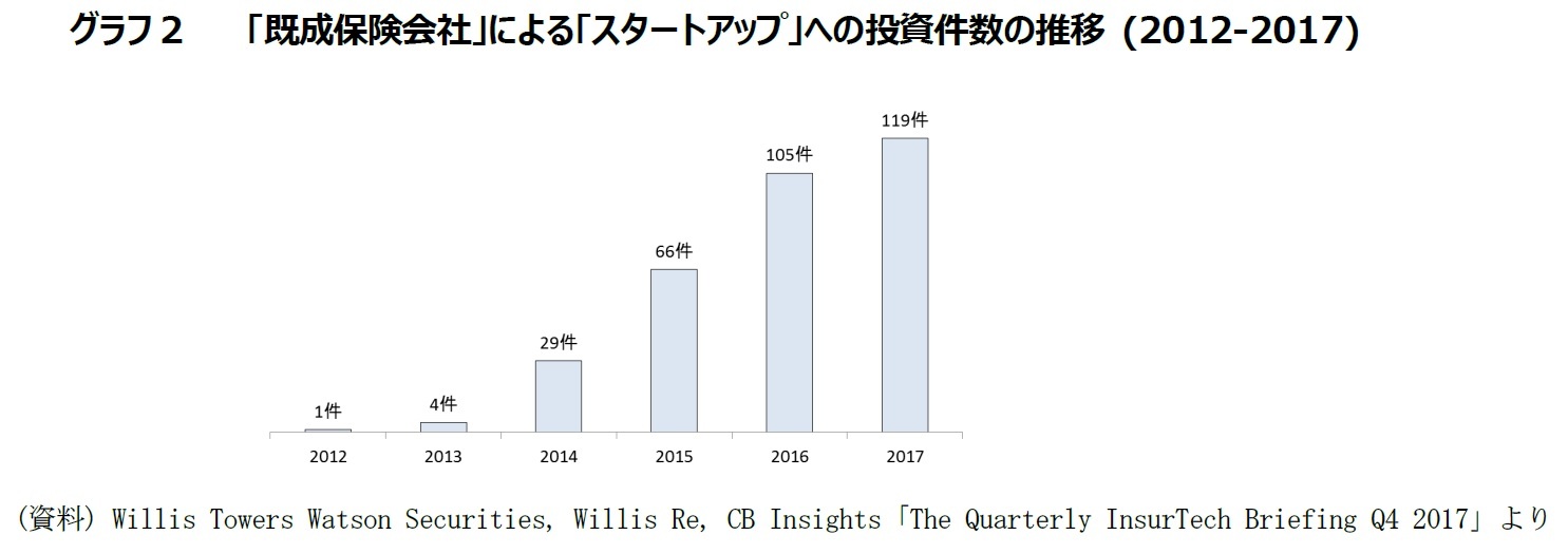 グラフ2　　 「既成保険会社」による「スタートアップ」への投資件数の推移 (2012-2017)