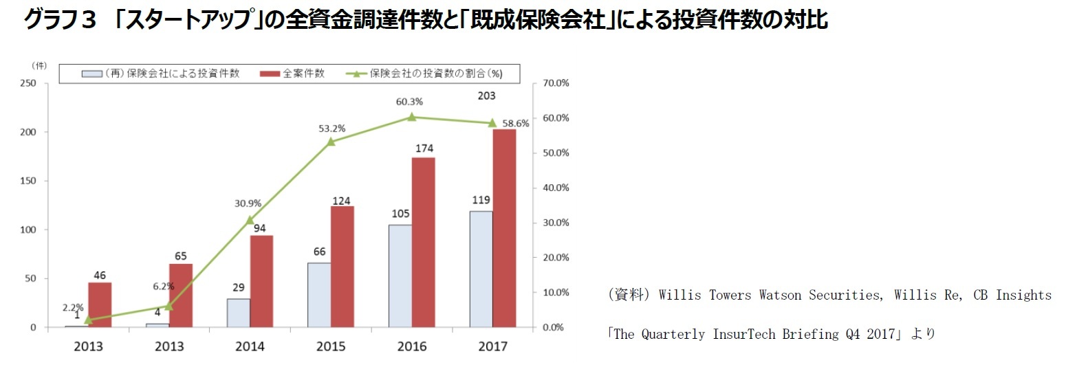 グラフ３　「スタートアップ」の全資金調達件数と「既成保険会社」による投資件数の対比