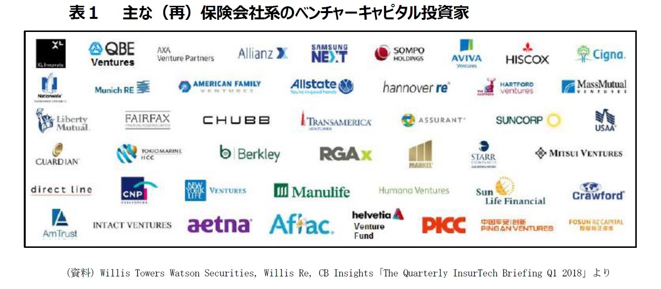 表１　　主な（再）保険会社系のベンチャーキャピタル投資家