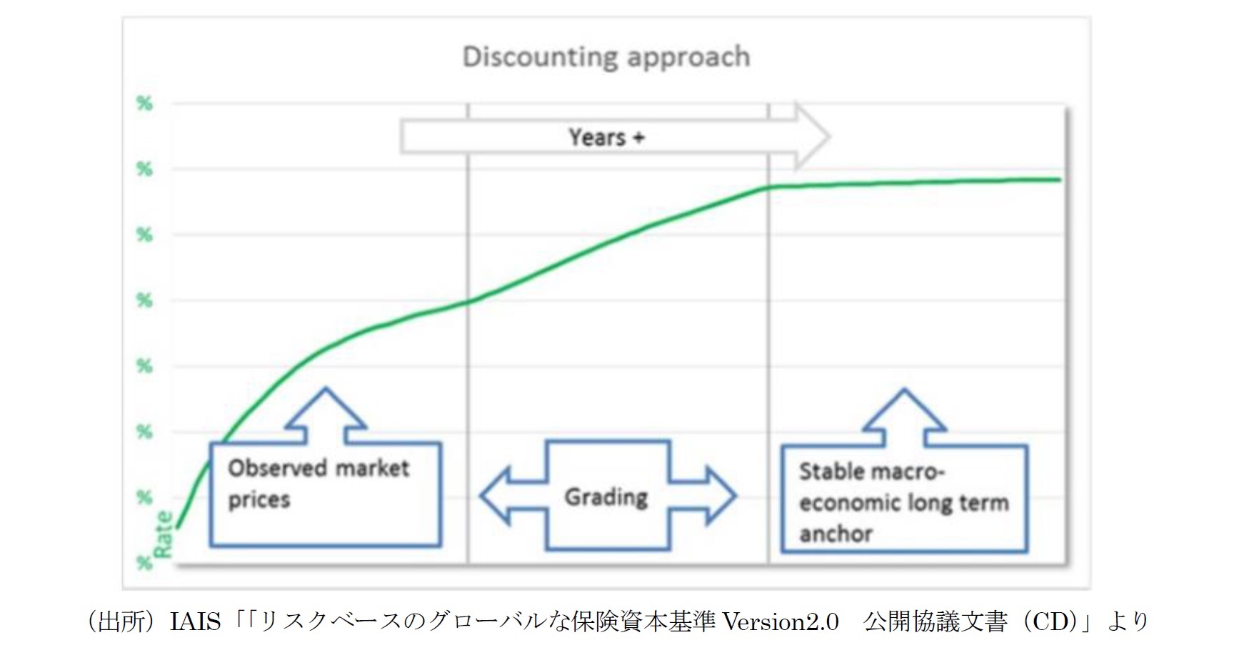 Discounting approach