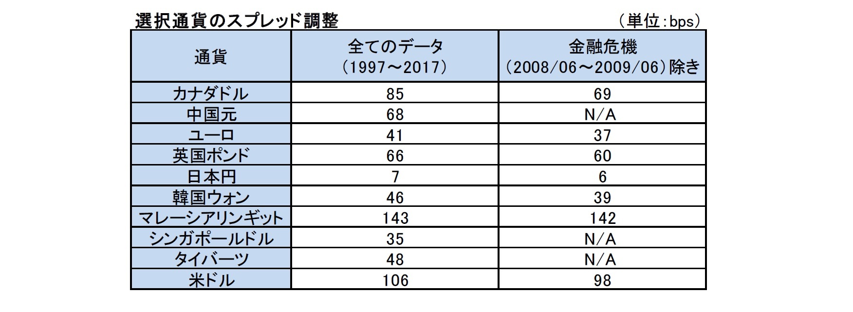 選択通貨のスプレッド調整