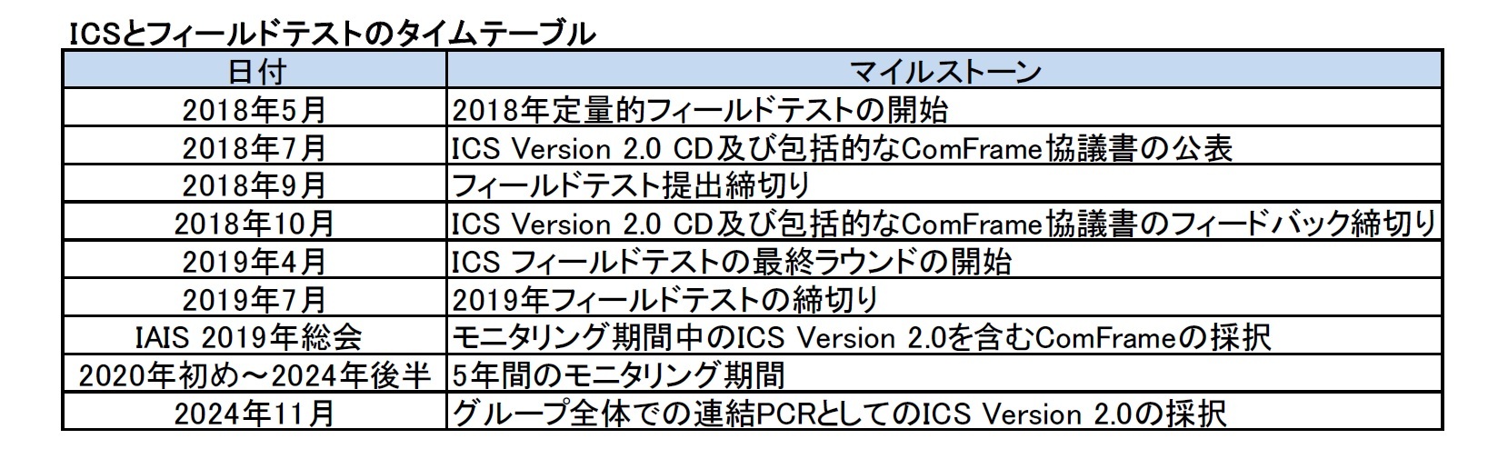 ICSとフィールドテストのタイムテーブル