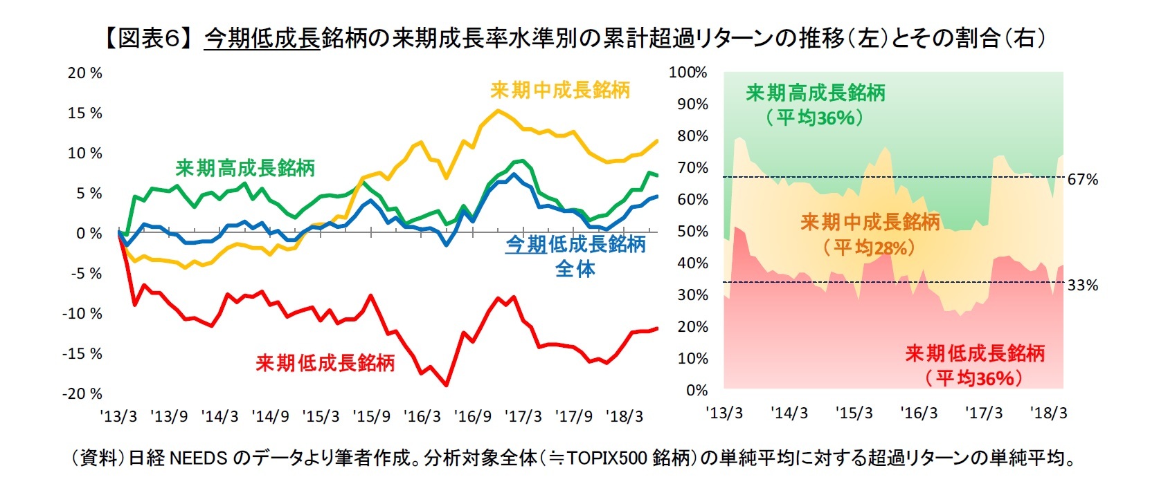 【図表６】 今期低成長銘柄の来期成長率水準別の累計超過リターンの推移（左）とその割合（右）