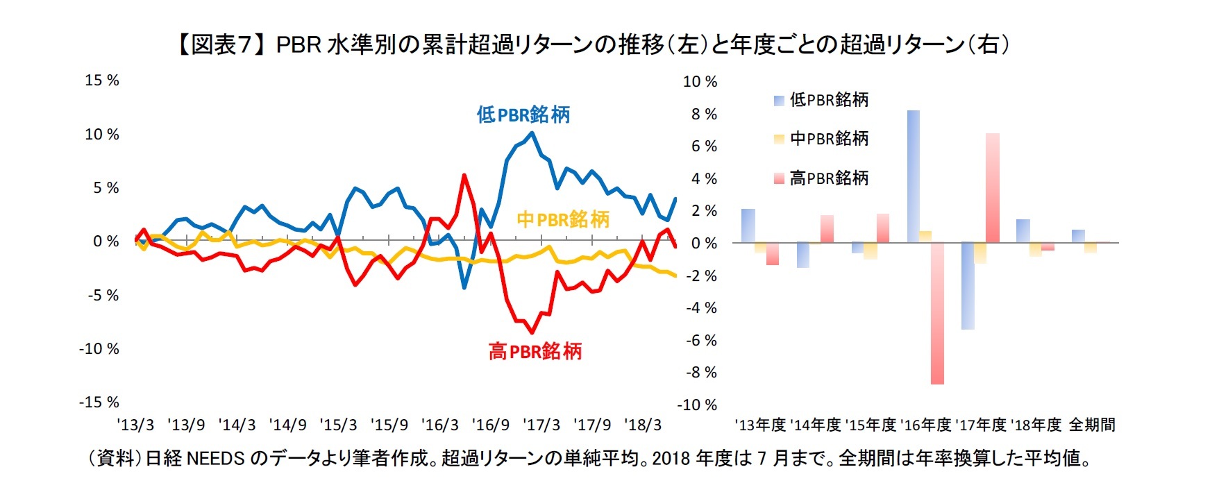 【図表７】 PBR水準別の累計超過リターンの推移（左）と年度ごとの超過リターン（右）