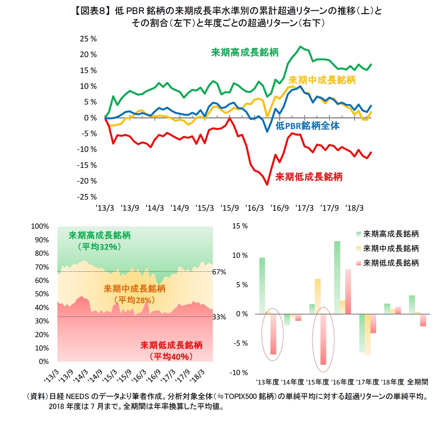 【図表８】 低PBR銘柄の来期成長率水準別の累計超過リターンの推移（上）とその割合（左下）と年度ごとの超過リターン（右下）