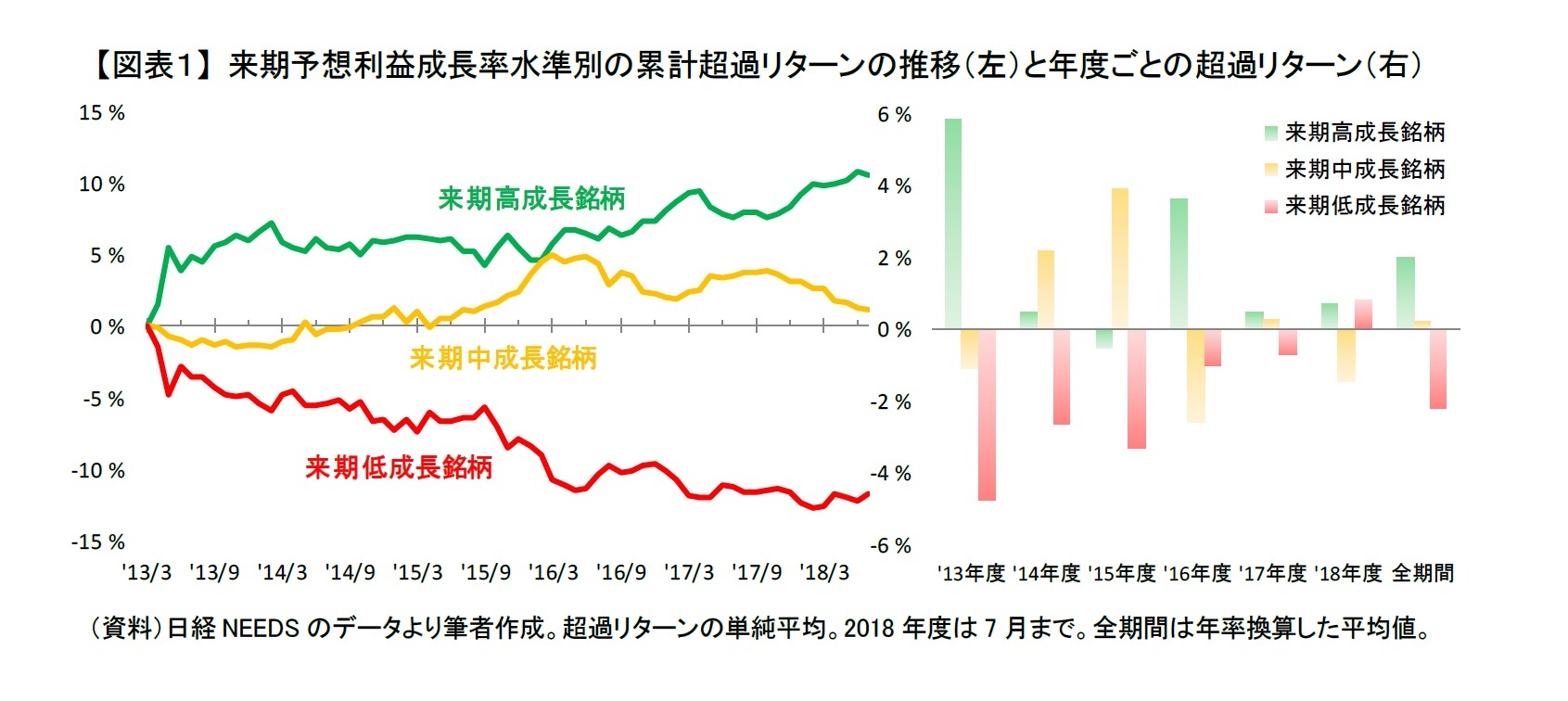 【図表１】 来期予想利益成長率水準別の累計超過リターンの推移（左）と年度ごとの超過リターン（右）