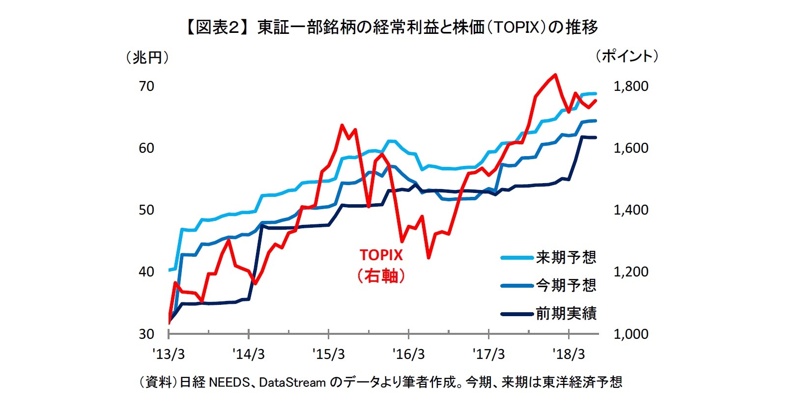 【図表2】 東証一部銘柄の経常利益と株価(TOPIX)の推移