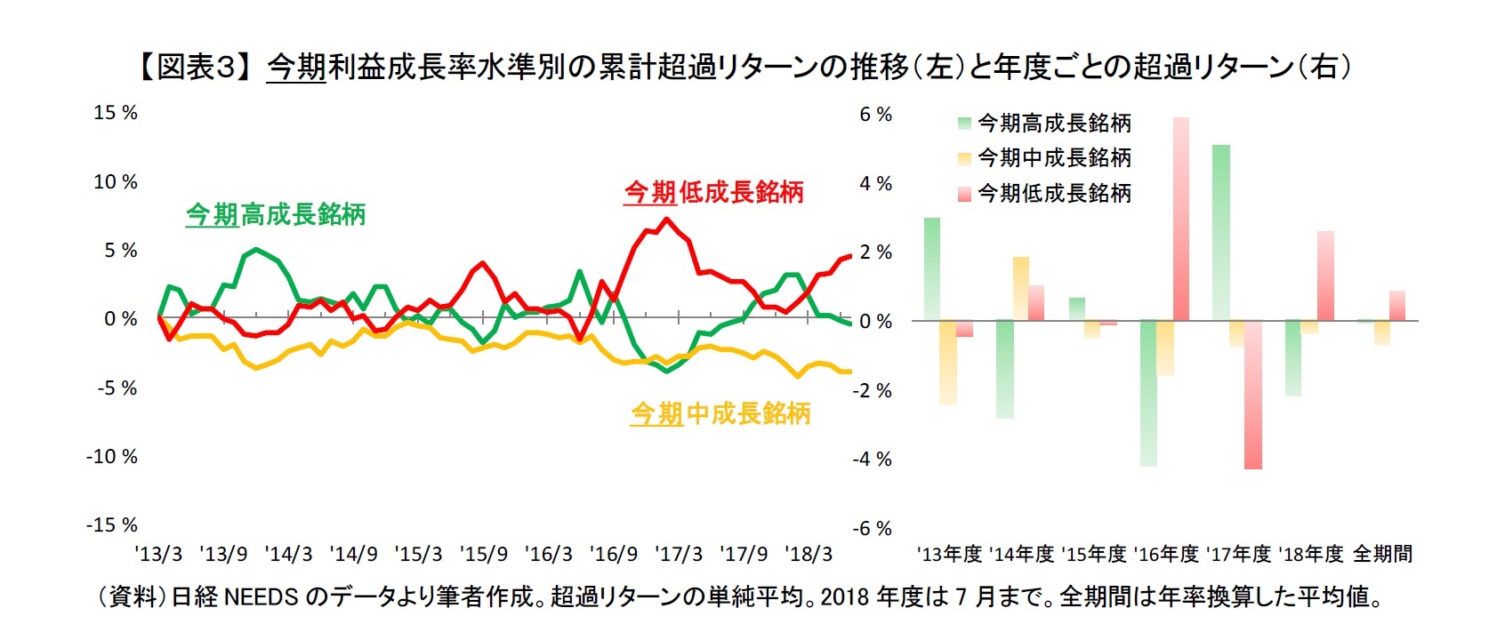 【図表３】 今期利益成長率水準別の累計超過リターンの推移（左）と年度ごとの超過リターン（右）