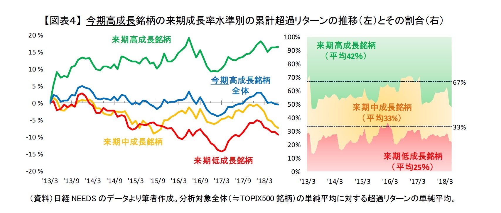 【図表４】 今期高成長銘柄の来期成長率水準別の累計超過リターンの推移（左）とその割合（右）