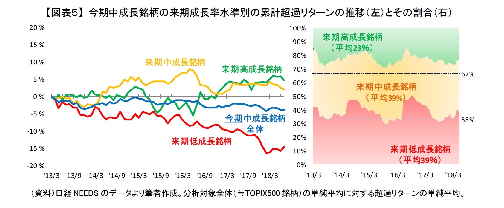 【図表５】 今期中成長銘柄の来期成長率水準別の累計超過リターンの推移（左）とその割合（右）