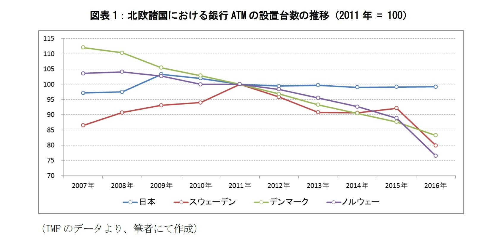 図表1：北欧諸国における銀行ATMの設置台数の推移（2011年 = 100）