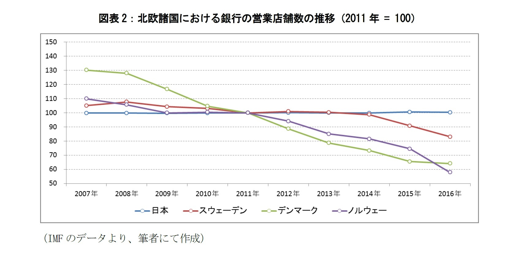 図表2:北欧諸国における銀行の営業店舗数の推移(2011年 = 100)