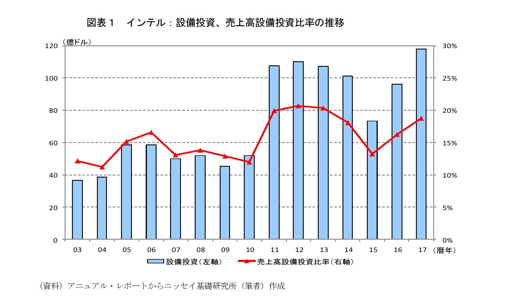 図表１　インテル：設備投資、売上高設備投資比率の推移