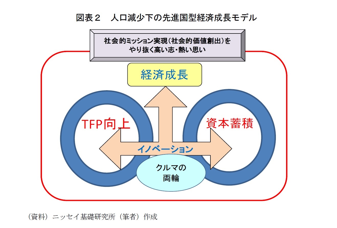 図表２　人口減少下の先進国型経済成長モデル