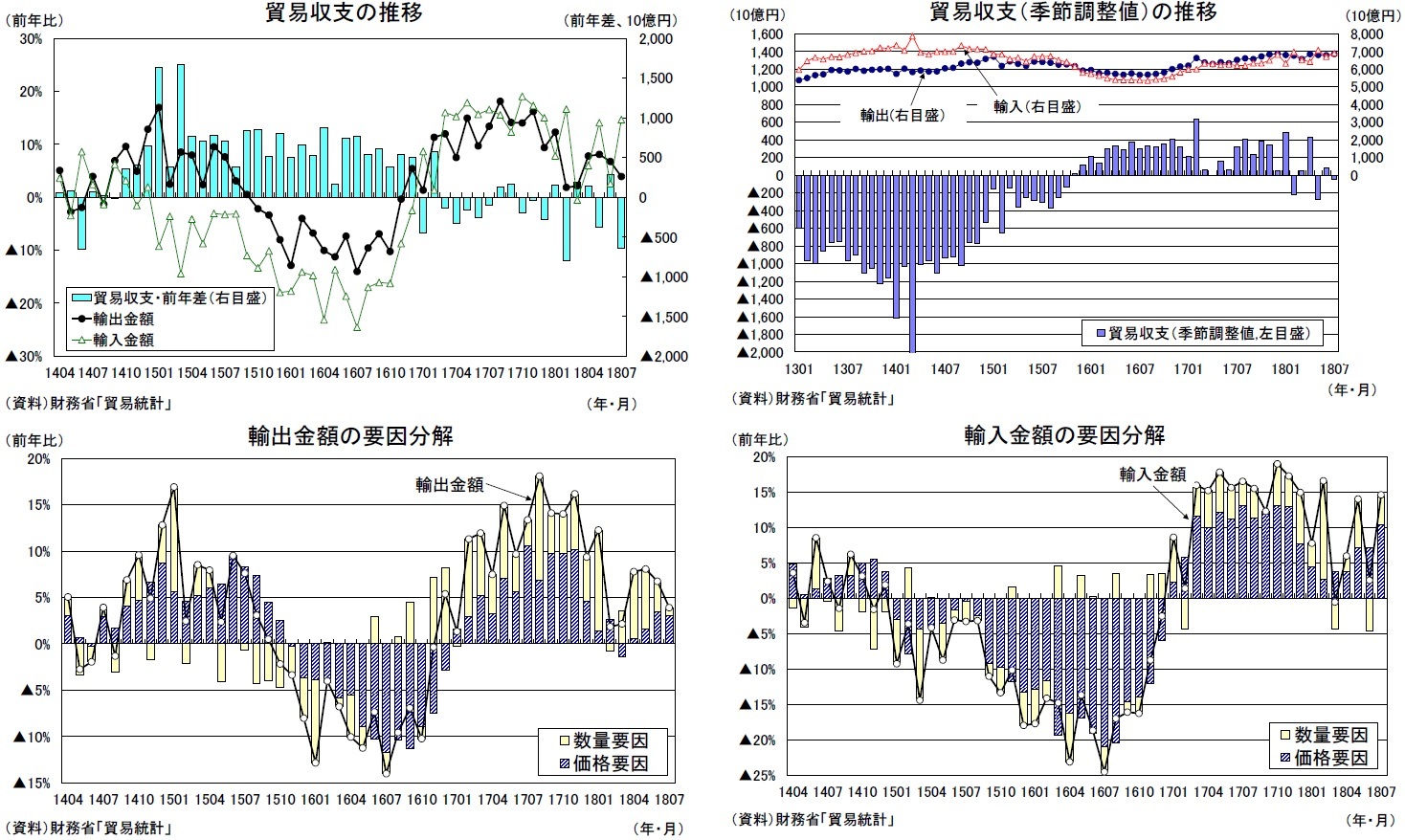 貿易収支の推移