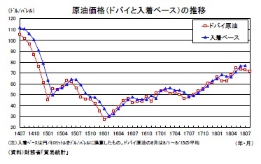 原油価格の推移