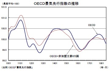 ＯＥＣＤ景気動向指数の推移