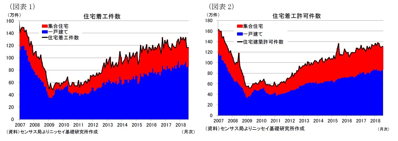 （図表1）住宅着工件数/（図表2）住宅着工許可件数