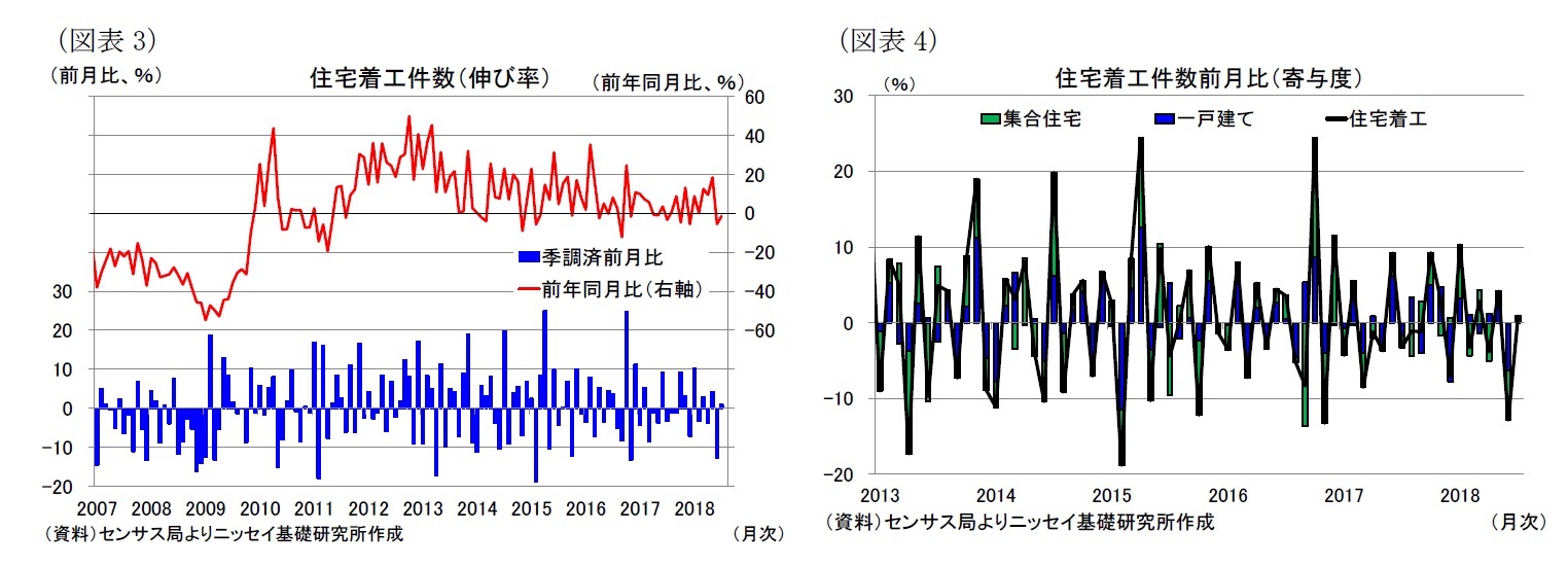 （図表3）住宅着工件数（伸び率）/（図表4）住宅着工件数前月比（寄与度）