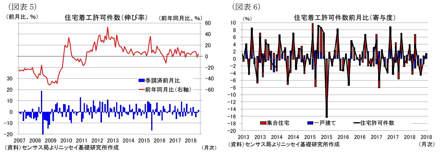 （図表5）住宅着工許可件数（伸び率）/（図表6）住宅着工許可件数前月比（寄与度）