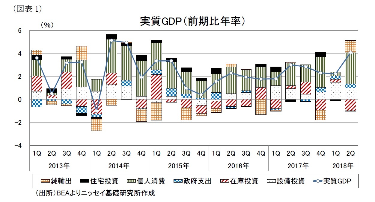 （図表1）実質ＧＤＰ