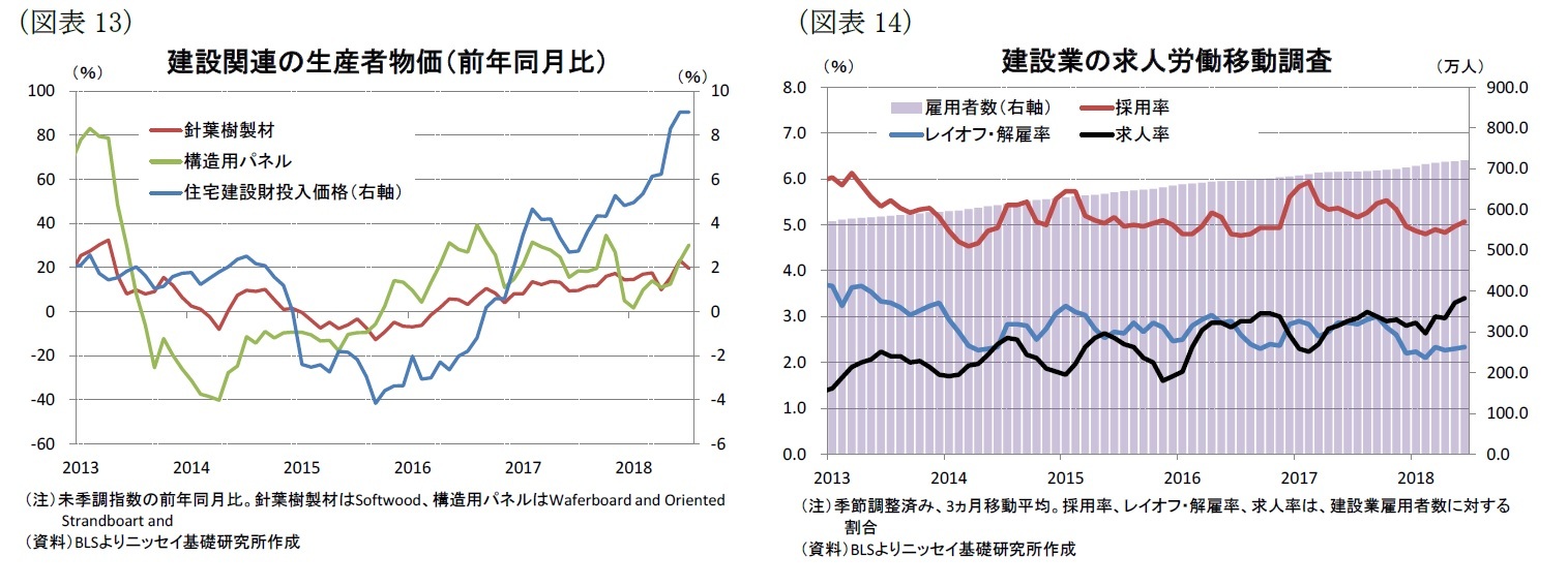 （図表13）建築関連の生産者物価/（図表14）建築業の求人労働移動調査