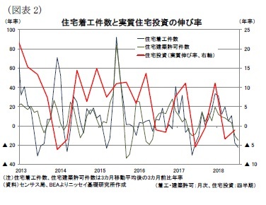 （図表2）住宅着工件数と実質住宅投資の伸び