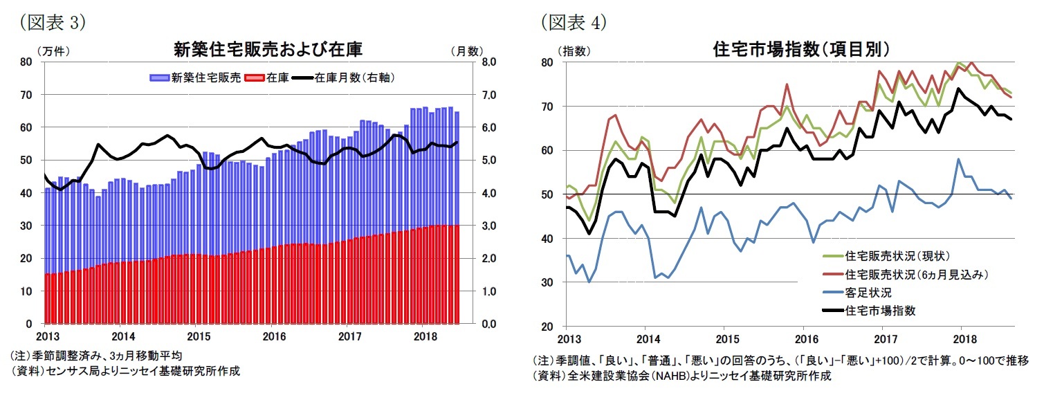 （図表3）新築住宅販売および在庫/（図表4）住宅市場指数
