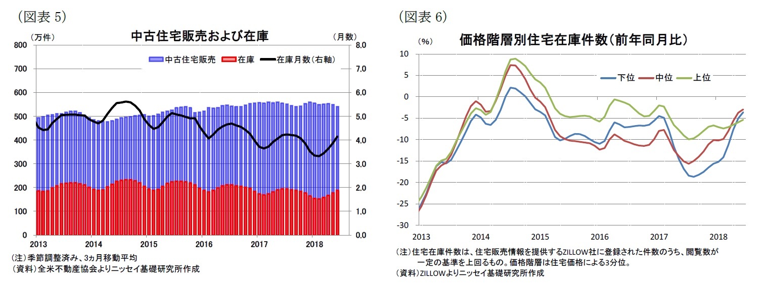 （図表5）中古住宅販売および在庫/（図表6）価格階層別住宅在庫件数