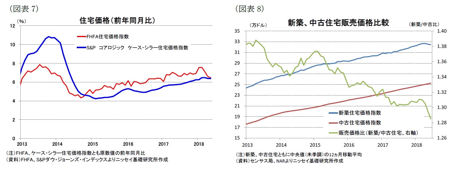 （図表7）住宅価格/（図表8）新築、中古住宅販売価格比較