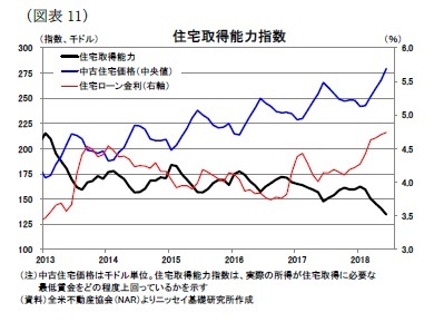 （図表11）住宅取得能力指数