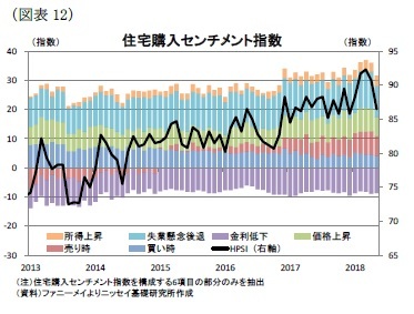 （図表12）住宅購入センチメント指数