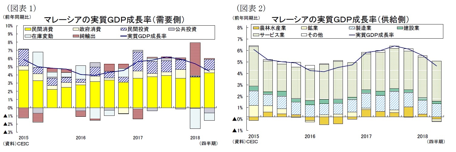 （図表１）マレーシアの実質ＧＤＰ成長率（需要側）/（図表２）マレーシアの実質ＧＤＰ成長率（供給側）