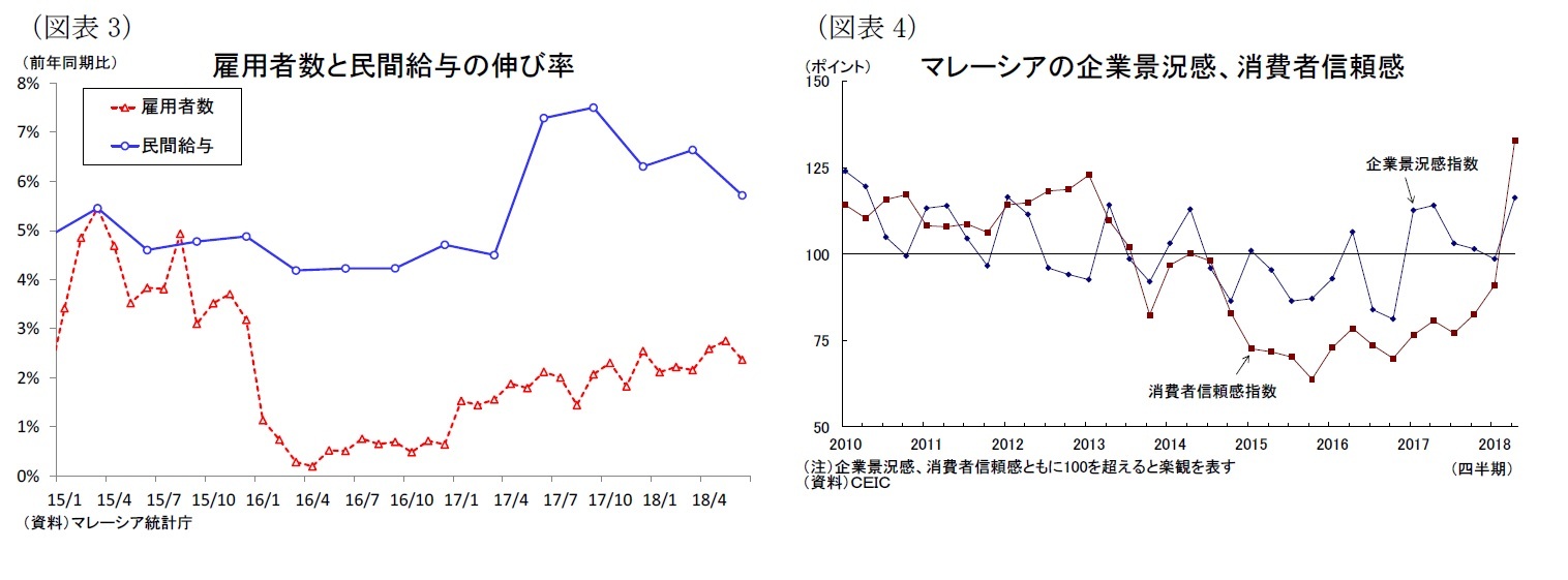 （図表3）雇用者数と民間給与の伸び率/（図表4）マレーシアの企業景況感、消費者信頼感