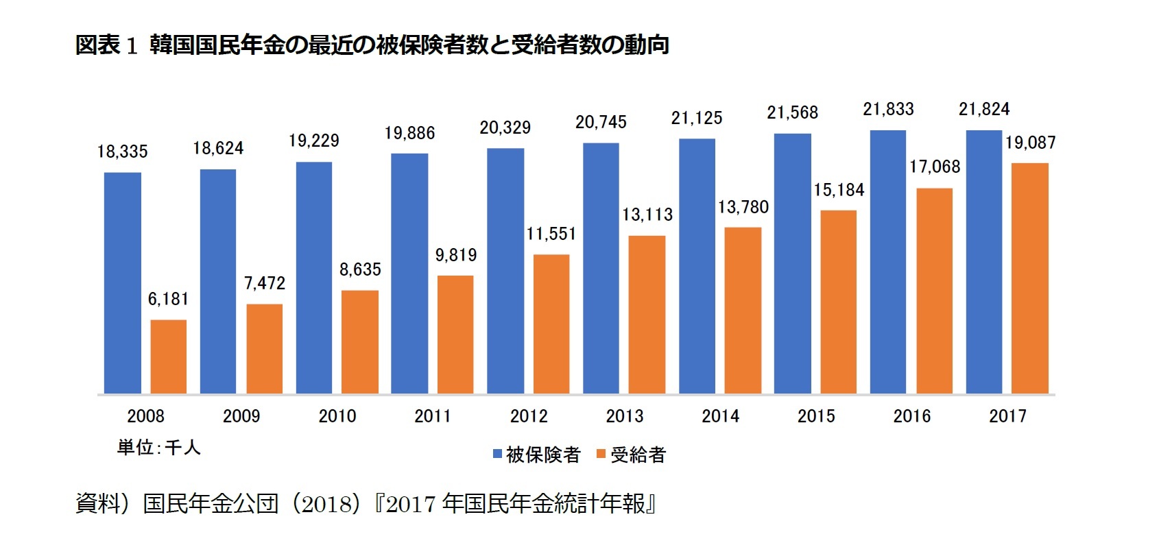 図表1 韓国国民年金の最近の被保険者数と受給者数の動向