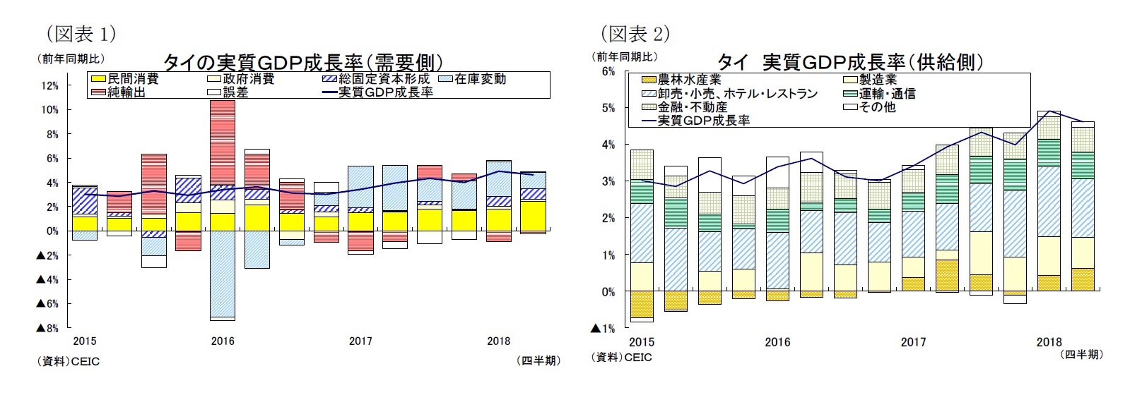 （図表1）タイの実質ＧＤＰ成長率（需要側）/（図表2）タイ実質ＧＤＰ成長率（供給側）