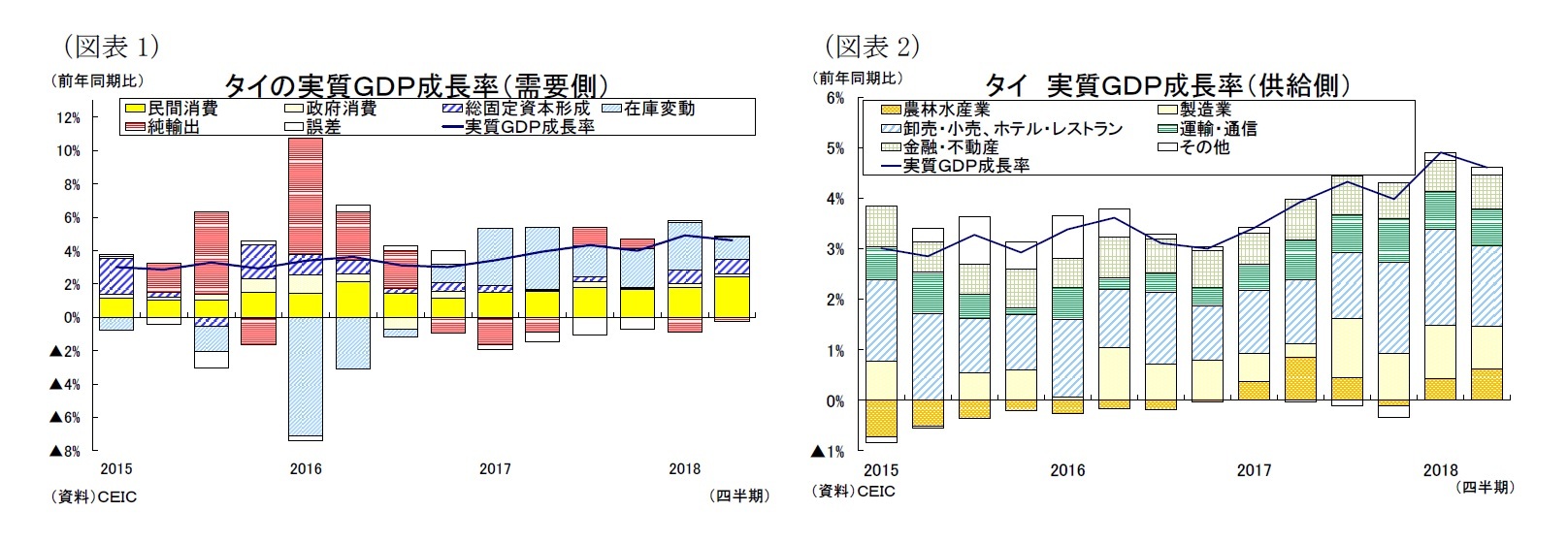 (図表1)タイの実質GDP成長率(需要側)/(図表2)タイ実質GDP成長率(供給側)