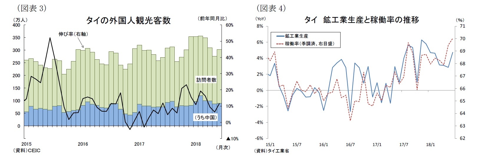 (図表3)タイの外国人観光客数/(図表4)タイ 鉱工業生産と稼働率の推移