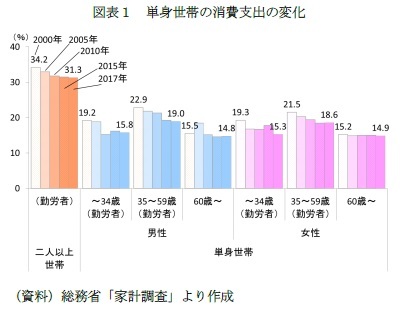 図表１　単身世帯の消費支出の変化