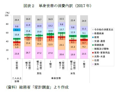 図表２　単身世帯の消費内訳（2017年）